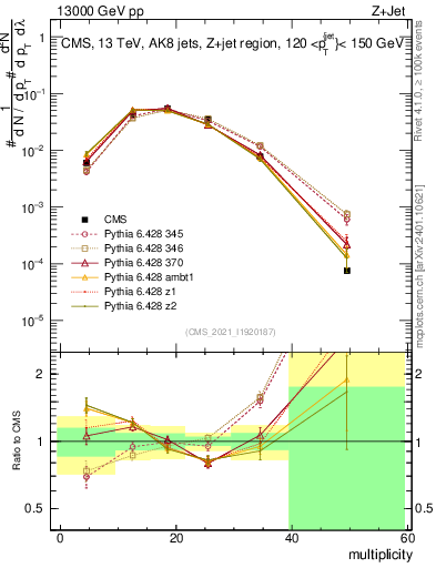 Plot of j.mult in 13000 GeV pp collisions