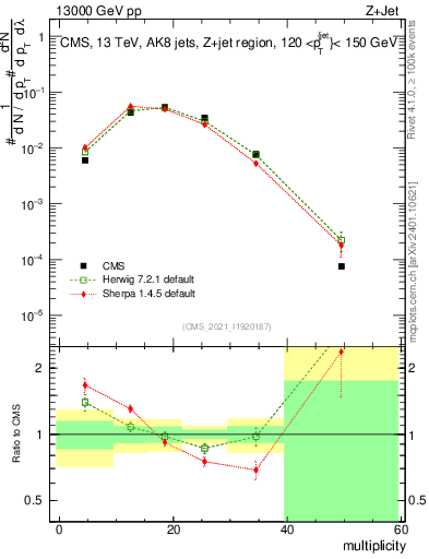 Plot of j.mult in 13000 GeV pp collisions