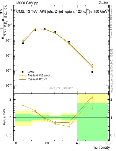 Plot of j.mult in 13000 GeV pp collisions