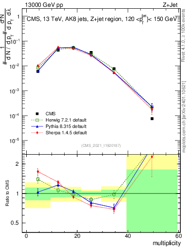 Plot of j.mult in 13000 GeV pp collisions