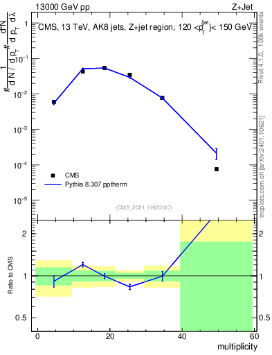 Plot of j.mult in 13000 GeV pp collisions