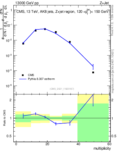 Plot of j.mult in 13000 GeV pp collisions
