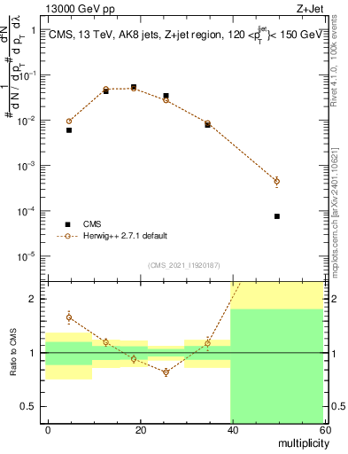 Plot of j.mult in 13000 GeV pp collisions