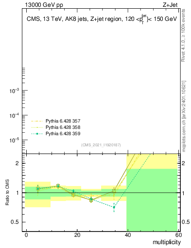 Plot of j.mult in 13000 GeV pp collisions