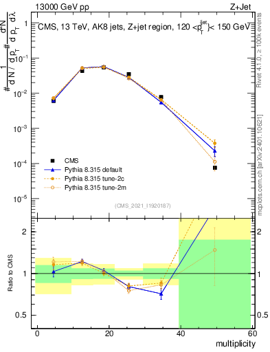 Plot of j.mult in 13000 GeV pp collisions