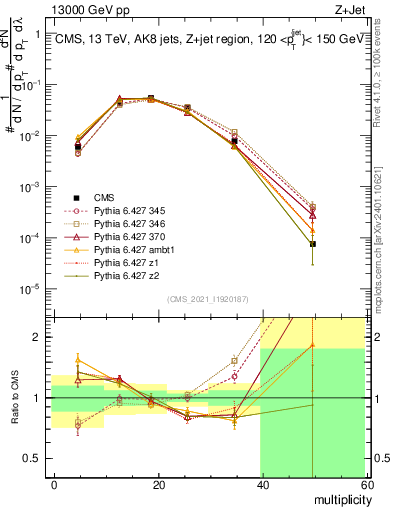 Plot of j.mult in 13000 GeV pp collisions