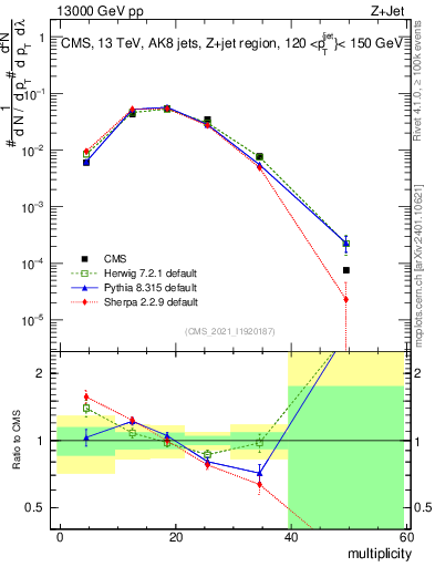 Plot of j.mult in 13000 GeV pp collisions