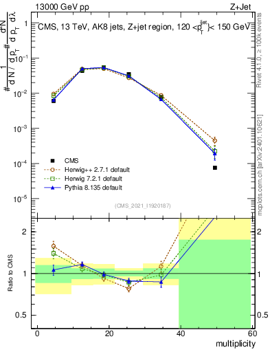 Plot of j.mult in 13000 GeV pp collisions