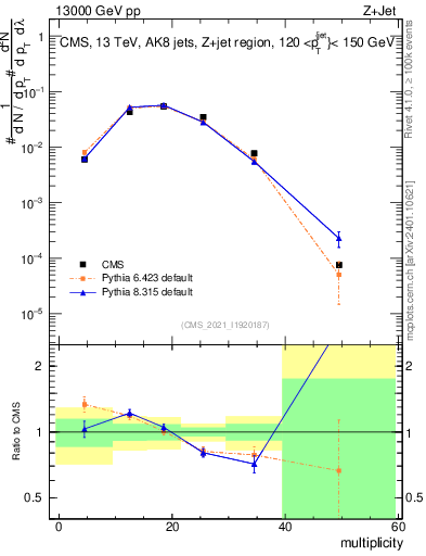 Plot of j.mult in 13000 GeV pp collisions