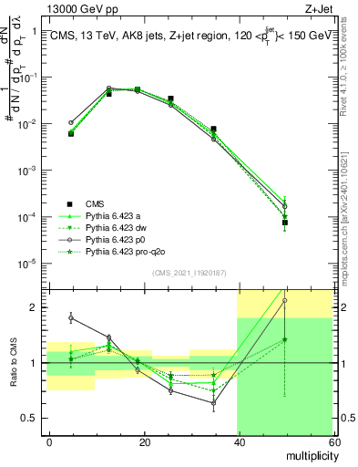 Plot of j.mult in 13000 GeV pp collisions