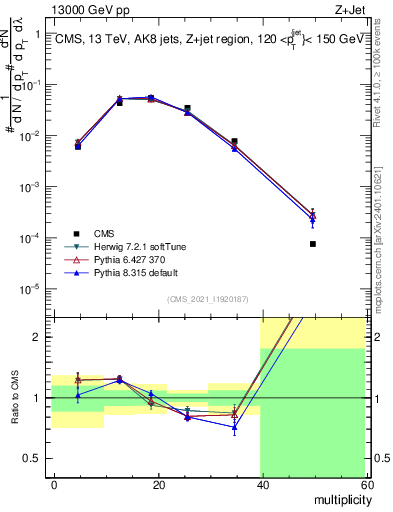 Plot of j.mult in 13000 GeV pp collisions