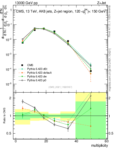 Plot of j.mult in 13000 GeV pp collisions