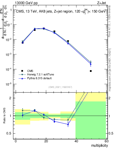 Plot of j.mult in 13000 GeV pp collisions
