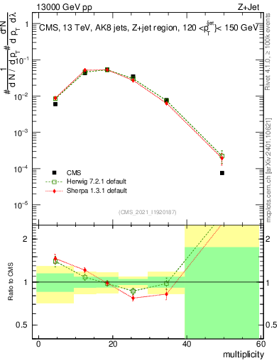 Plot of j.mult in 13000 GeV pp collisions