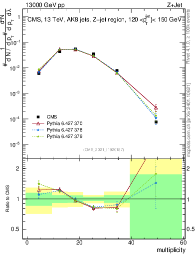 Plot of j.mult in 13000 GeV pp collisions