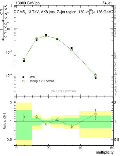 Plot of j.mult in 13000 GeV pp collisions