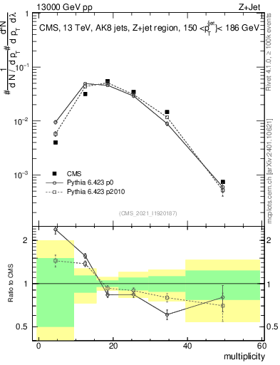 Plot of j.mult in 13000 GeV pp collisions