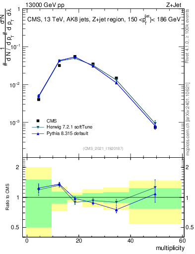 Plot of j.mult in 13000 GeV pp collisions