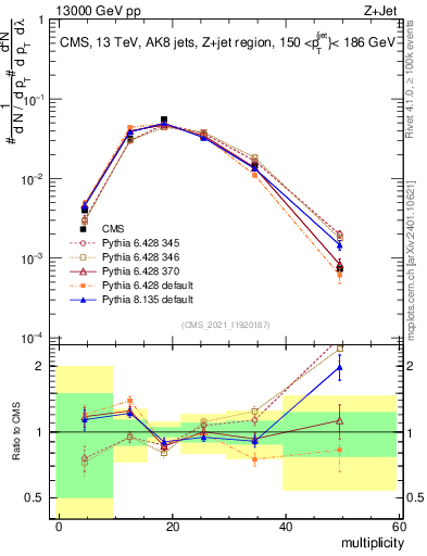 Plot of j.mult in 13000 GeV pp collisions