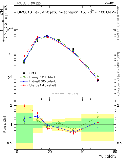 Plot of j.mult in 13000 GeV pp collisions