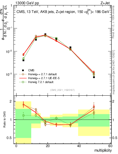 Plot of j.mult in 13000 GeV pp collisions