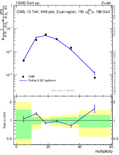 Plot of j.mult in 13000 GeV pp collisions