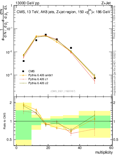 Plot of j.mult in 13000 GeV pp collisions