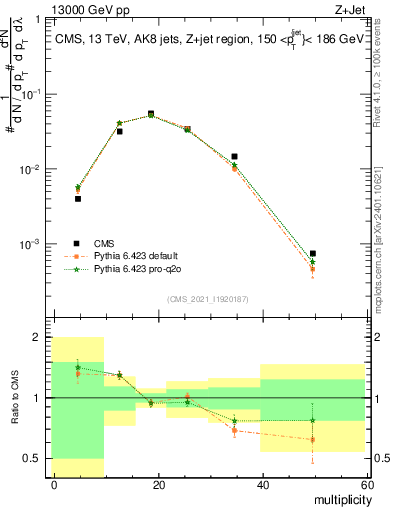 Plot of j.mult in 13000 GeV pp collisions