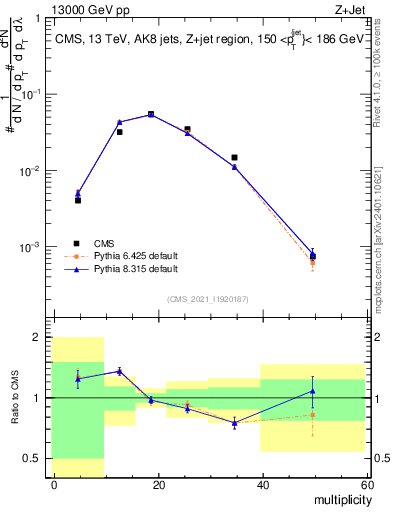 Plot of j.mult in 13000 GeV pp collisions