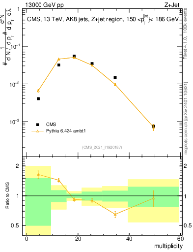 Plot of j.mult in 13000 GeV pp collisions
