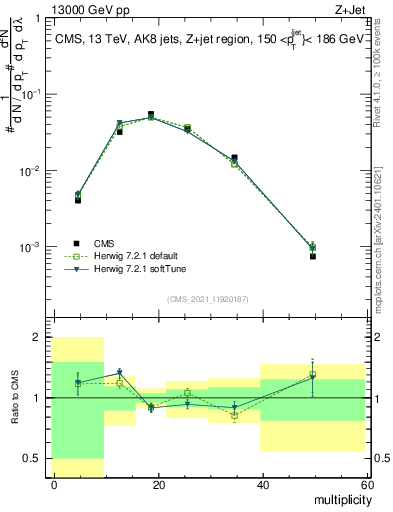 Plot of j.mult in 13000 GeV pp collisions