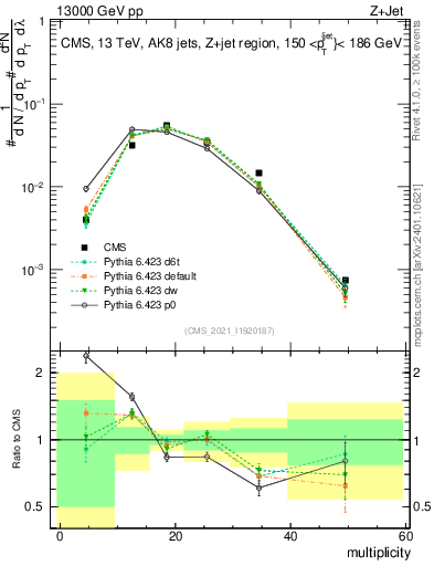 Plot of j.mult in 13000 GeV pp collisions