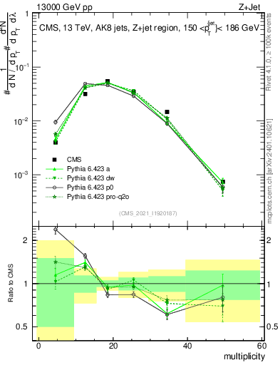 Plot of j.mult in 13000 GeV pp collisions