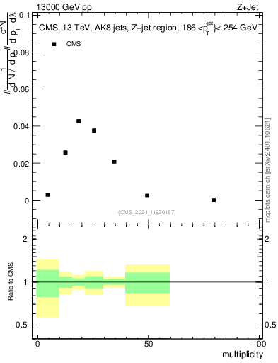 Plot of j.mult in 13000 GeV pp collisions