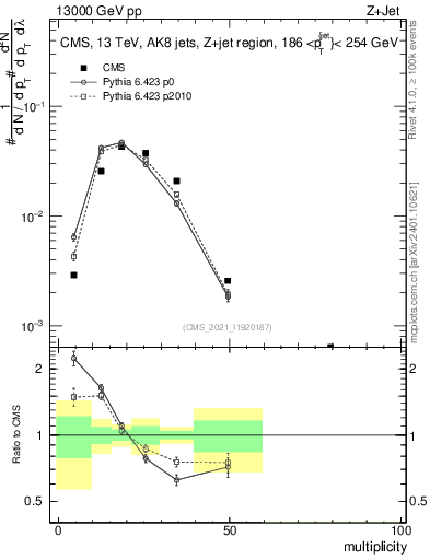 Plot of j.mult in 13000 GeV pp collisions
