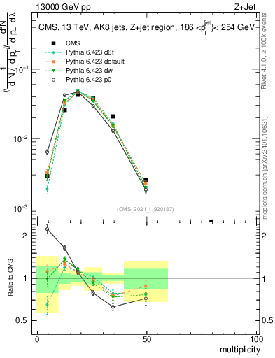 Plot of j.mult in 13000 GeV pp collisions