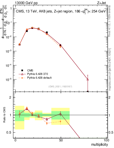 Plot of j.mult in 13000 GeV pp collisions