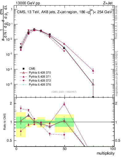 Plot of j.mult in 13000 GeV pp collisions
