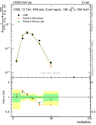 Plot of j.mult in 13000 GeV pp collisions