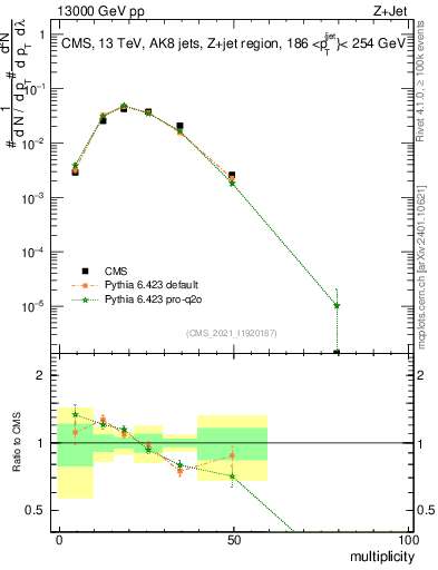 Plot of j.mult in 13000 GeV pp collisions