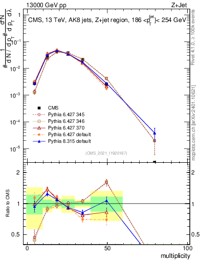Plot of j.mult in 13000 GeV pp collisions