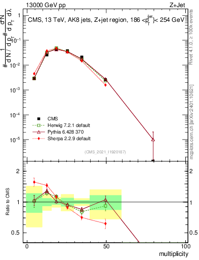 Plot of j.mult in 13000 GeV pp collisions