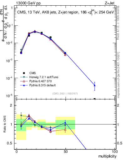 Plot of j.mult in 13000 GeV pp collisions