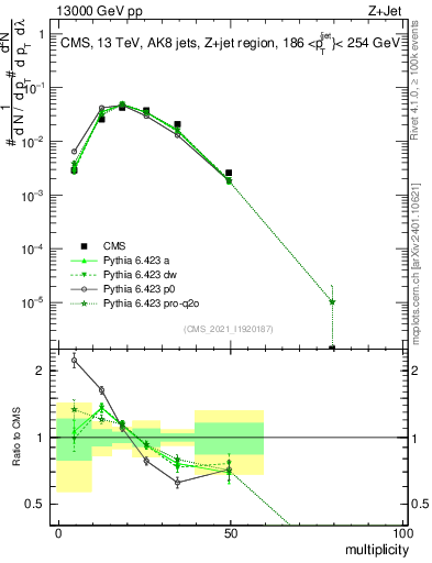 Plot of j.mult in 13000 GeV pp collisions