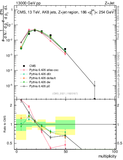 Plot of j.mult in 13000 GeV pp collisions