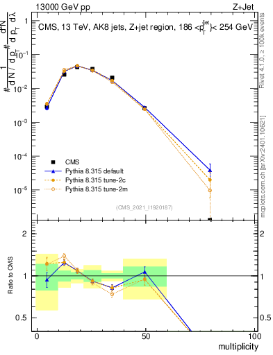 Plot of j.mult in 13000 GeV pp collisions