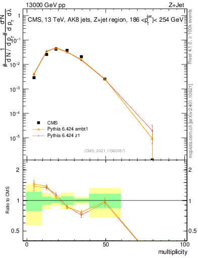 Plot of j.mult in 13000 GeV pp collisions