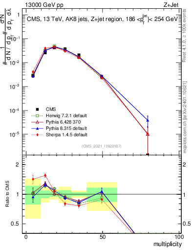 Plot of j.mult in 13000 GeV pp collisions