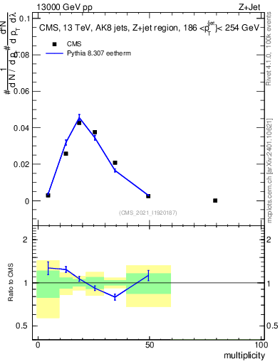 Plot of j.mult in 13000 GeV pp collisions