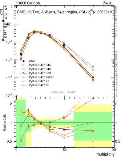 Plot of j.mult in 13000 GeV pp collisions